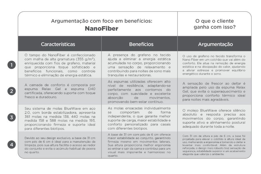 tabela com características e benefícios do colchão em fundo branco